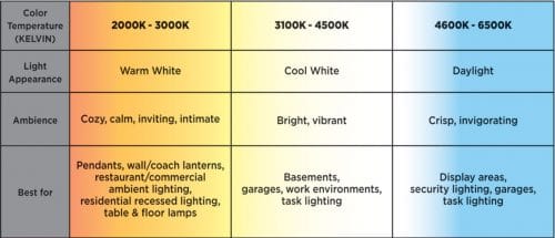 How to choose color temperature of LED lighting for home & office